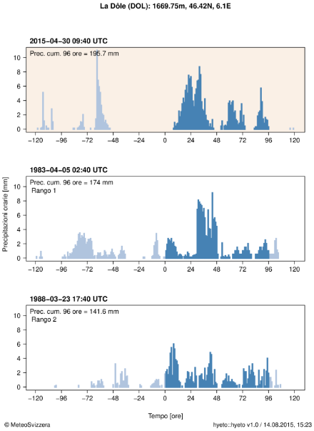 Ietogramma che illustra le precipitazioni orarie durante l’evento nella stazione di La Dôle. Il cumulo delle precipitazioni su 96 ore più elevato durante l’evento è indicato nell’angolo in alto a sinistra del grafico e rappresentato con colonne blu. Per un confronto, sotto sono riportati gli ietogrammi di altri due importanti cumuli delle precipitazione su 96 ore (eventi di 1° e 2° rango) in questa stazione tra il 1981 e il 2014