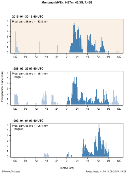 Ietogramma che illustra le precipitazioni orarie durante l’evento nella stazione di Montana. Il cumulo delle precipitazioni su 96 ore più elevato durante l’evento è indicato nell’angolo in alto a sinistra del grafico ed è rappresentato con colonne blu. Per un confronto, sotto sono riportati gli ietogrammi di altri due importanti cumuli delle precipitazione su 96 ore (eventi di 1° e 2° rango) in questa stazione tra il 1981 e il 2014