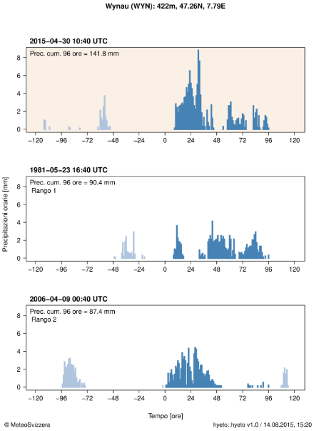 Ietogramma che illustra le precipitazioni orarie durante l’evento nella stazione di Wynau. Il cumulo delle precipitazioni su 96 ore più elevato durante l’evento è indicato nell’angolo in alto a sinistra del grafico ed è rappresentato con colonne blu. Per un confronto, sotto sono riportati gli ietogrammi di altri due importanti cumuli delle precipitazione su 96 ore (eventi di 1° e 2° rango) in questa stazione tra il 1981 e il 2014