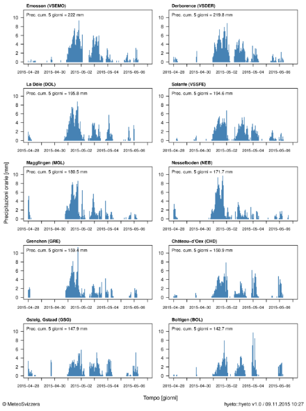Ietogrammi che indicano le precipitazioni orarie tra il 28 aprile e il 6 maggio 2015 nelle dieci stazioni delle regioni interessate. Nella parte in alto a sinistra di ogni grafico sono indicate anche le precipitazioni accumulate tra il 30 aprile e il 4 maggio 2015 (somma ore 05:40 UTC - ore 05:40 UTC).