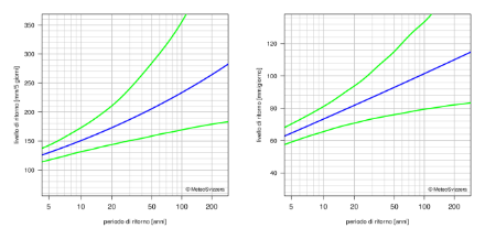 Diagramma dei valori di ritorno che rappresenta mediante linee la migliore stima dei periodi di ritorno e il rispettivo intervallo di confidenza al 95%.