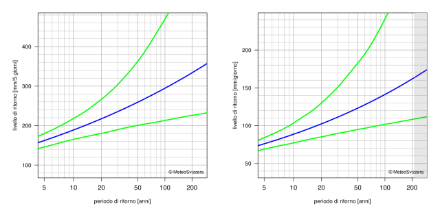 Diagramma dei valori di ritorno che rappresenta mediante linee la migliore stima dei periodi di ritorno e il rispettivo intervallo di confidenza al 95%.