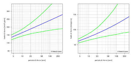 Diagramma dei valori di ritorno che rappresenta mediante linee la migliore stima dei periodi di ritorno e il rispettivo intervallo di confidenza al 95%.