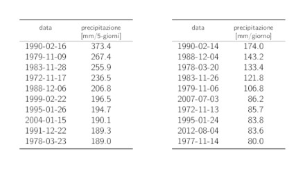 Tabelle dei dati dei 10 valori annui più elevati delle precipitazioni su 5 giorni e su 1 giorno con i rispettivi cumuli delle precipitazioni.