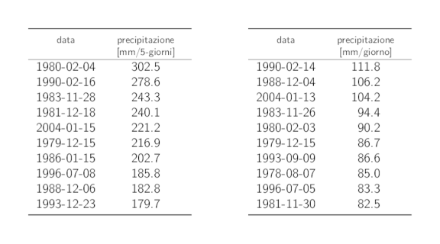 Tabelle dei dati dei 10 valori annui più elevati delle precipitazioni su 5 giorni e su 1 giorno con i rispettivi cumuli delle precipitazioni.