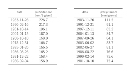 Tabelle dei dati dei 10 valori annui più elevati delle precipitazioni su 5 giorni e su 1 giorno con i rispettivi cumuli delle precipitazioni.