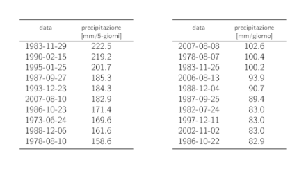 Tabelle dei dati dei 10 valori annui più elevati delle precipitazioni su 5 giorni e su 1 giorno con i rispettivi cumuli delle precipitazioni.