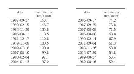 Tabelle dei dati dei 10 valori annui più elevati delle precipitazioni su 5 giorni e su 1 giorno con i rispettivi cumuli delle precipitazioni.