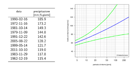 A sinistra: tabella dei dati dei 10 valori annui più elevati delle precipitazioni su 5 giorni con i rispettivi cumuli delle precipitazioni. A destra: diagramma dei periodi di ritorno delle precipitazioni su 1 giorno che rappresenta mediante linee la migliore stima dei periodi di ritorno e i loro intervalli di confidenza al 95%.