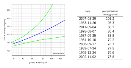 A sinistra : diagramma dei valori di ritorno su 5 giorni che rappresenta mediante linee la migliore stima dei periodi di ritorno e il rispettivo intervallo di confidenza al 95%. A destra: tabella dei dati dei 10 valori annui più elevati delle precipitazioni su 1 giorno con i rispettivi cumuli delle precipitazioni.