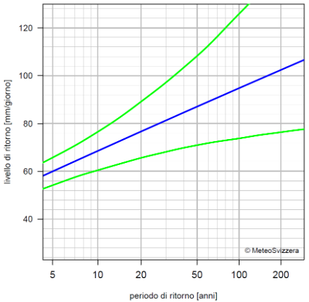 Return level plot as presented in the extreme value analysis information of 1-day precipitation at station Lugano. The blue line represents the return level estimates based on the estimated GEV-distribution; the green lines represent their 95% confidence interval.