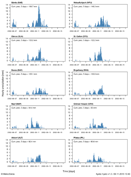 Ietogrammi che indicano le precipitazioni orarie tra il 7 e il 15 agosto 2002 in dieci stazioni situate a Nord delle Alpi e nelle Alpi. Nella parte superiore del grafico è indicato anche il cumulo delle precipitazioni tra il 9 e il 14 agosto, (somma fra le ore 05:40 UTC e le ore 05:40 UTC del giorno successivo).