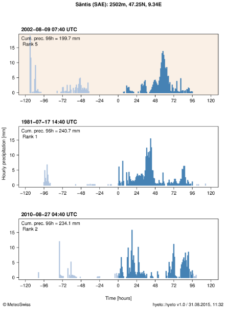 Ietogramma che illustra le precipitazioni orarie durante l’evento nella stazione di Säntis. Il cumulo delle precipitazioni su 96 ore più elevato durante l’evento è indicato nell’angolo in alto a sinistra del grafico e rappresentato con colonne blu. Anche il rango dell’evento è specificato in alto a sinistra nel grafico. Per un confronto sono riportati anche gli ietogrammi di altri due cumuli delle precipitazioni su 96 ore, i più elevati in assoluto di questa stazione (1° e 2° rango).