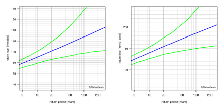 Diagrammi dei valori di ritorno che rappresentano mediante linee la migliore stima dei periodi di ritorno e il rispettivo intervallo di confidenza al 95%.
