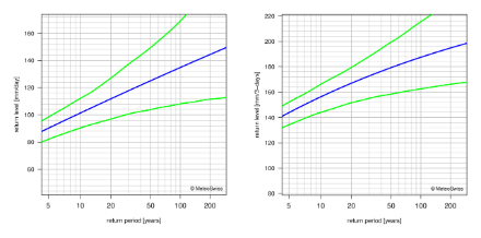 Diagrammi dei valori di ritorno che rappresentano mediante linee la migliore stima dei periodi di ritorno e il rispettivo intervallo di confidenza al 95%.