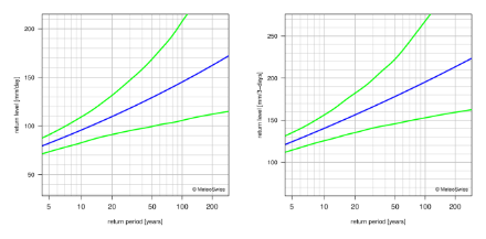 Diagrammi dei valori di ritorno che rappresentano mediante linee la migliore stima dei periodi di ritorno e il rispettivo intervallo di confidenza al 95%.