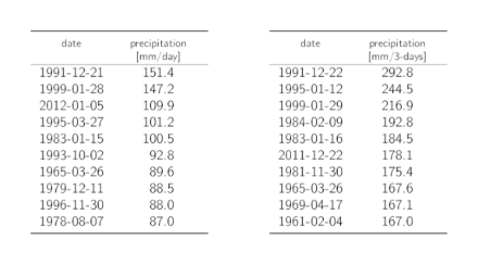 Tabelle dei dati dei dieci valori annui più elevati del cumulo delle precipitazioni su 1 giorno e su 3 giorni.
