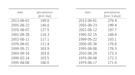 Tabelle dei dati dei dieci valori annui più elevati del cumulo delle precipitazioni su 1 giorno e su 3 giorni.