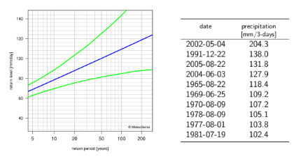 A sinistra: diagramma dei periodi di ritorno delle precipitazioni su 1 giorno che rappresenta mediante linee la migliore stima dei periodi di ritorno e i loro intervalli di confidenza al 95%. A destra: tabella dei dati dei dieci valori annui più elevati del cumulo delle precipitazioni su 3 giorni.