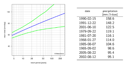 A sinistra: diagramma dei periodi di ritorno delle precipitazioni su 1 giorno che rappresenta mediante linee la migliore stima dei periodi di ritorno e i loro intervalli di confidenza al 95%. A destra: tabella dei dati dei dieci valori annui più elevati del cumulo delle precipitazioni su 3 giorni.