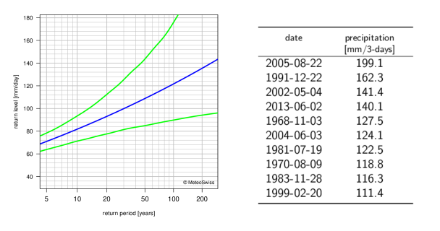 A sinistra: diagramma dei periodi di ritorno delle precipitazioni su 1 giorno che rappresenta mediante linee la migliore stima dei periodi di ritorno e i loro intervalli di confidenza al 95%. A destra: tabella dei dati dei dieci valori annui più elevati del cumulo delle precipitazioni su 3 giorni.