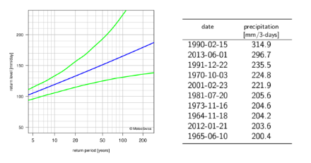 A sinistra: diagramma dei periodi di ritorno delle precipitazioni su 1 giorno che rappresenta mediante linee la migliore stima dei periodi di ritorno e i loro intervalli di confidenza al 95%. A destra: tabella dei dati dei dieci valori annui più elevati del cumulo delle precipitazioni su 3 giorni.