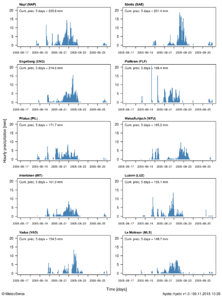 Ietogrammi che indicano le precipitazioni orarie tra il 17 e il 25 agosto 2005 nelle dieci stazioni delle regioni interessate. In alto nel grafico sono indicate anche le precipitazioni accumulate tra il 19 e il 24 agosto 2005, ore 05:40 UTC.