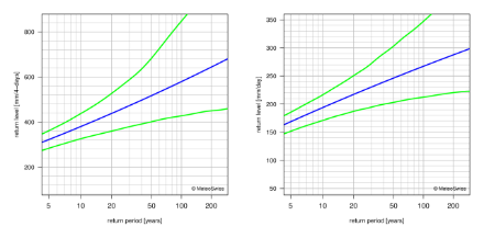 Diagramma dei valori di ritorno che rappresenta mediante linee la migliore stima dei periodi di ritorno e il rispettivo intervallo di confidenza al 95%.