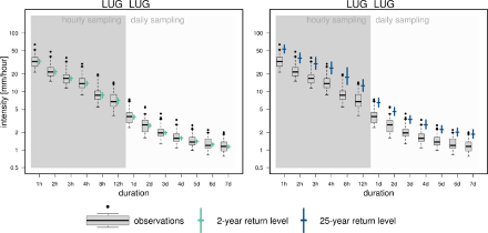 Le intensità osservate per ogni classe di durata delle precipitazioni sono riassunte in un box plot (quantili 5%, 25%, 50%, 75%, 95%). I valori di ritorno di 2 anni (a sinistra, linea verde) e 25 anni (a destra, linea blu), stimati con i loro intervalli di confidenza del 95% (linee verticali), sono raffigurati accanto ai singoli box plot.