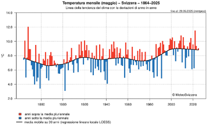 Andamento della temperatura media mensile per maggio, indicata sotto forma di deviazione dalla media mobile su 30 anni (regressione lineare locale LOESS, linea nera). Le colonne rosse mostrano i valori superiori alla media mobile, le colonne blu corrispondono ai valori inferiori alla media mobile.
