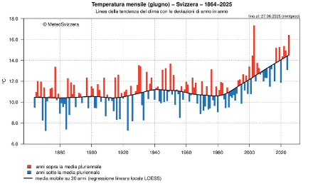 Andamento della temperatura media mensile per giugno, indicata sotto forma di deviazione dalla media mobile su 30 anni (regressione lineare locale LOESS, linea nera). Le colonne rosse mostrano i valori superiori alla media mobile, le colonne blu corrispondono ai valori inferiori alla media mobile.