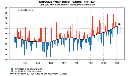 Andamento della temperatura media mensile per luglio, indicata sotto forma di deviazione dalla media mobile su 30 anni (regressione lineare locale LOESS, linea nera). Le colonne rosse mostrano i valori superiori alla media mobile, le colonne blu corrispondono ai valori inferiori alla media mobile.