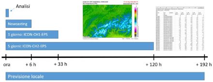 Grafico a barre con le scale temporali dei prodotti di previsione.