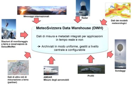 Schema delle varie fonti dei dati di rilevamento che confluiscono nella Data Warehouse di MeteoSvizzera
