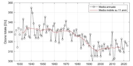 Immagine dello spettrofotometro del tipo Dobson, utilizzato a Davos e grafico con l’intera serie di misura di Arosa/Davos.
