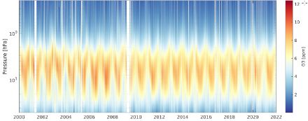 Grafico dei profili verticali dell’ozono rilevati dal radiometro SOMORA sopra Payerne dal 2000 al 2022 (concentrazione in ppm).