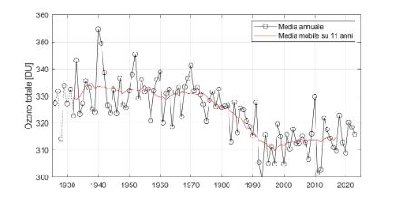 Immagine dello spettrofotometro del tipo Dobson, utilizzato a Davos e grafico con l’intera serie di misura di Arosa/Davos.