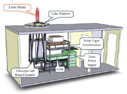 Disegno della cabina; al centro dell’immagine il laser e a sinistra il telescopio.