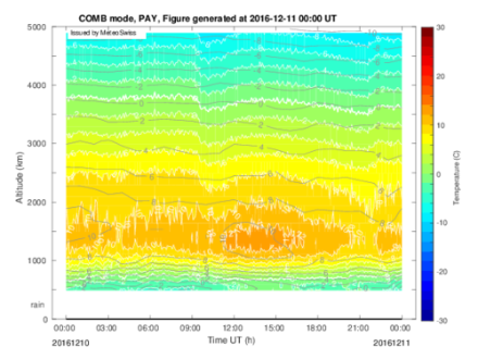 Grafico con le indicazioni codificate a colori della temperatura; nella fascia tra 1 e 1,5 km di altezza si può osservare un’inversione di temperatura.