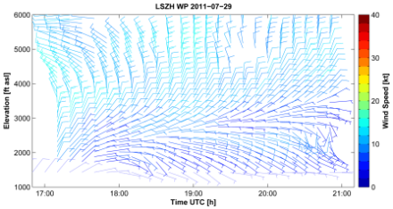 Sezione della direzione e della velocità dei venti per altezza e orario, rappresentate con diverse bandieruole colorate.