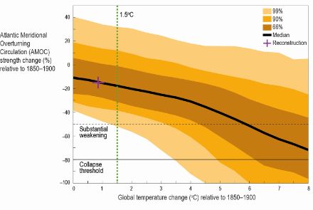 Figura 3: Rappresentazione grafica della variazione dell'AMOC in funzione del cambiamento della temperatura globale rispetto alla media 1850-1900. Il grafico mostra che se l'obiettivo climatico di Parigi di 1,5 °C (linea verde) venisse raggiunto, l'AMOC si indebolirebbe del 20% (valore mediano). Tuttavia, l'intervallo è compreso tra il -50% e il +30% circa.