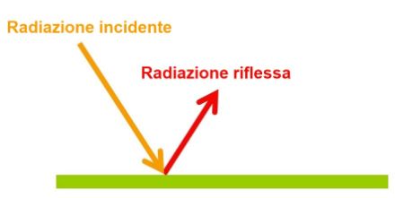 Grafico con una freccia lunga che punta verso una superficie (a indicare la radiazione incidente) e una freccia corta che si allontana dalla superficie (a indicare la radiazione riflessa).