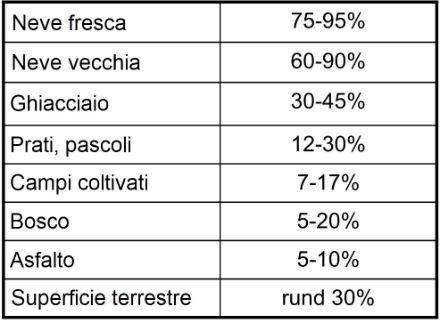 Tabella con i valori di albedo di diversi tipi di superficie.