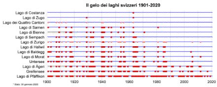  	Andamento degli eventi del gelo dei laghi per 14 laghi svizzeri dal 1901. I quadratini rossi con il bordo nero indicano gli anni in cui i laghi sono ghiacciati interamente, le ondine blu indicano gli anni in cui i laghi non sono ghiacciati in modo completo. I quadratini rosso chiaro indicano gli anni in cui sono ghiacciate alcune parti del Lago dei Quattro Cantoni e del Lago di Zurigo. I punti interrogativi denotano anni per i quali non vi sono osservazioni. Dati: Hendricks Franssen e Scherrer (2008), con aggiornamenti di Harrie-Jan Hendricks Franssen.