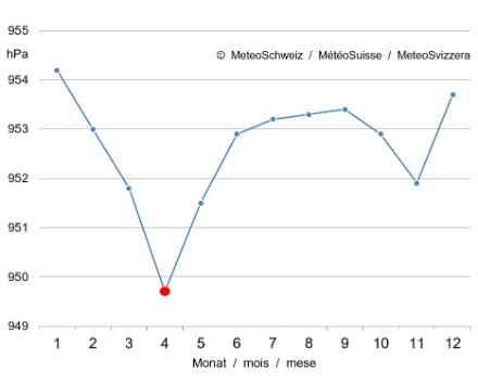 Grafico dell’andamento della media mensile della pressione atmosferica a Berna-Zollikofen nel periodo 1991–2020.