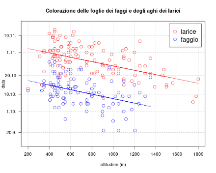 Grafico che mostra l’altitudine e la data della colorazione autunnale per le stazioni della rete di osservazione fenologica.