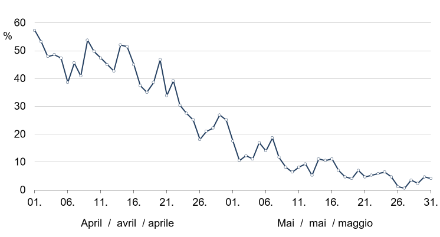 Frequenza delle gelate al suolo in aprile e maggio fra il 1965 e il 2021 sull’Altopiano svizzero.