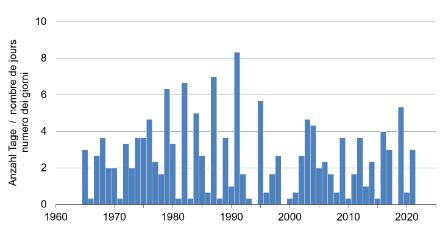 Numero dei giorni con gelate al suolo nel mese di maggio per il periodo 1965-2021 sull’Altopiano svizzero. Il diagramma mostra che i giorni con gelo al suolo variano tra 0 e 8.
