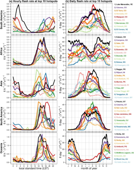 Diagramma a linee per i diversi continenti con la frequenza oraria de fulmini durante un giorno e la frequenza giornaliera in un mese nelle regioni con più fulmini.