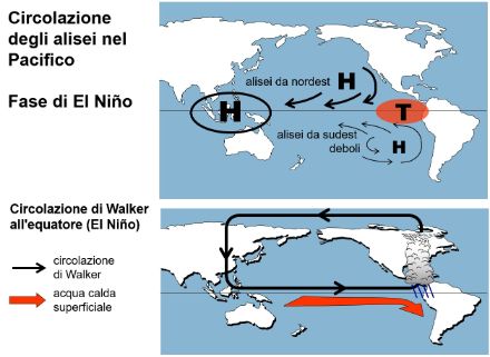 Mappa della regione del Pacifico con gli elementi principali della circolazione in caso di un El-Niño.